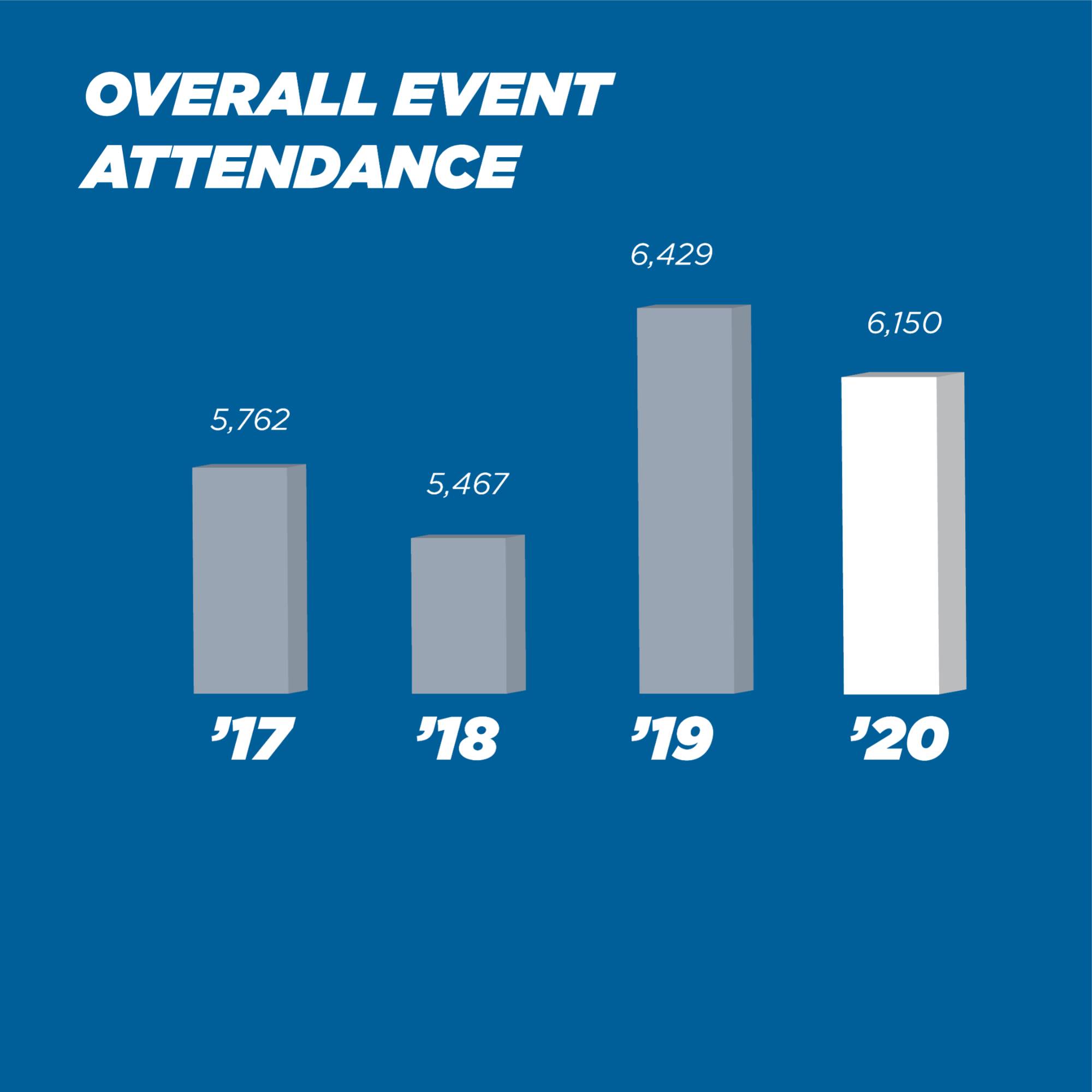 A graph showing that this this years overall event attendance is at 6,150 people.